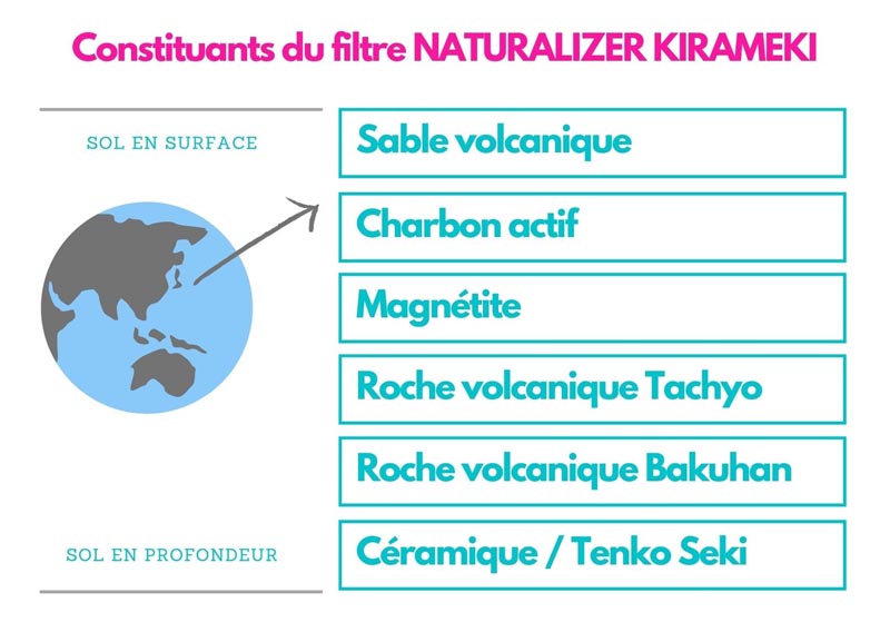Constituants du filtre naturalizer KIRAMEKI
